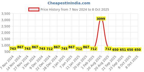 myntra.com Kuber Industries Black 3 Pieces Printed Multi-Utility Organisers kuber industries Price History Graph from 7 Nov 2024 to 8 Oct 2025