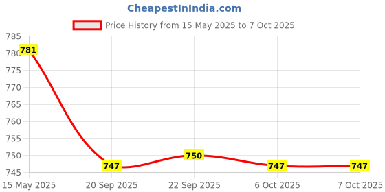 myntra.com Kuber Industries Black 3 Pieces Printed Multi-Utility Organisers Transparent Lid kuber industries Price History Graph from 15 May 2025 to 6 Oct 2025