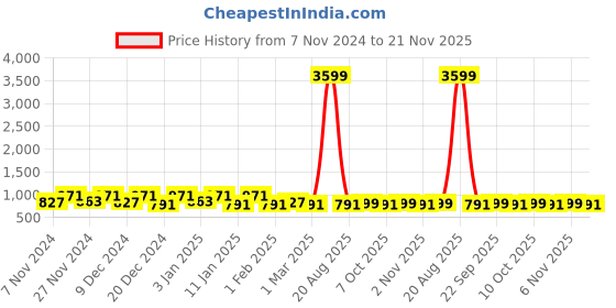 myntra.com Kuber Industries Black 3 Pieces Printed Shelf Liner kuber industries Price History Graph from 7 Nov 2024 to 20 Nov 2025