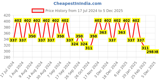 myntra.com Kuber Industries Black 3 Pieces Printed Shoes Organiser kuber industries Price History Graph from 17 Jul 2024 to 5 Dec 2025