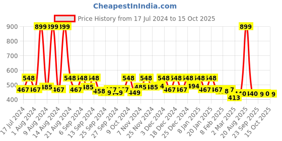 myntra.com Kuber Industries Black 3 Pieces Printed Underbed Storage Bag kuber industries Price History Graph from 17 Jul 2024 to 15 Oct 2025