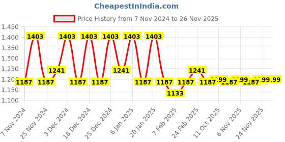 myntra.com Kuber Industries Black 3 Pieces Printed Water Resistant Shelf Liner kuber industries Price History Graph from 7 Nov 2024 to 24 Nov 2025