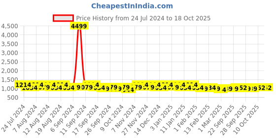 myntra.com Kuber Industries Black 3 Pieces Regular Desk Organiser kuber industries Price History Graph from 24 Jul 2024 to 18 Oct 2025