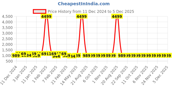myntra.com Kuber Industries Black 3 Pieces Regular Drawer Organiser kuber industries Price History Graph from 11 Dec 2024 to 4 Dec 2025