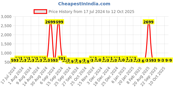 myntra.com Kuber Industries Black 3 Pieces Regular Multi-Utility Organiser kuber industries Price History Graph from 17 Jul 2024 to 12 Oct 2025
