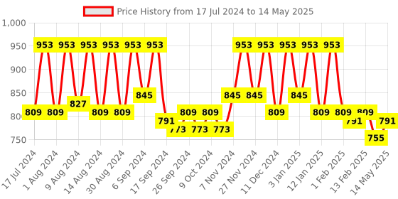 myntra.com Kuber Industries Black 3 Pieces Regular Multi-Utility Organisers kuber industries Price History Graph from 17 Jul 2024 to 14 May 2025