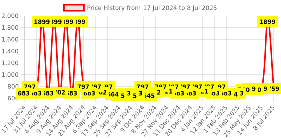 myntra.com Kuber Industries Black 3 Pieces Regular Multi-Utility Organisers kuber industries Price History Graph from 17 Jul 2024 to 8 Jul 2025