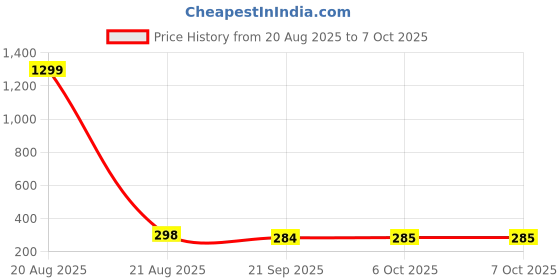 myntra.com Kuber Industries Black 3 Pieces Reusable Rectangular Durable Laundry Bags With Zipper kuber industries Price History Graph from 20 Aug 2025 to 6 Oct 2025