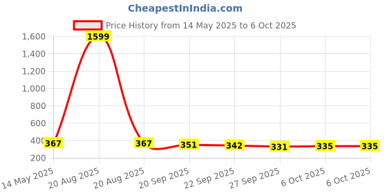 myntra.com Kuber Industries Black 3 Pieces Reusable Rectangular Durable Laundry Bags With Zipper kuber industries Price History Graph from 14 May 2025 to 5 Oct 2025
