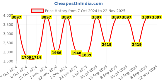 myntra.com Kuber Industries Black 3 Pieces Textured Ceramic Liquid Soap Dispensers 360 ml kuber industries Price History Graph from 7 Oct 2024 to 21 Nov 2025