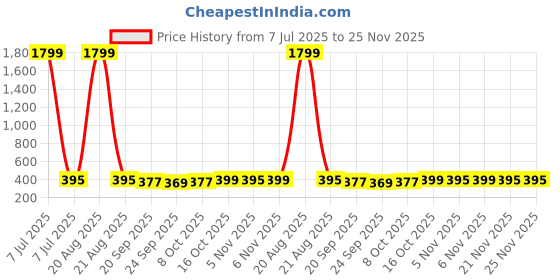 myntra.com Kuber Industries Black 3 Pieces Textured Non-Woven Suit Organisers With Zip kuber industries Price History Graph from 7 Jul 2025 to 24 Nov 2025