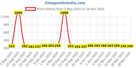 myntra.com Kuber Industries Black 3 Pieces Versatile & Sturdy Flower Planters kuber industries Price History Graph from 3 May 2025 to 28 Nov 2025