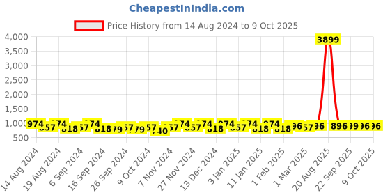 myntra.com Kuber Industries Black 3 Pieces Wardrobe Drawer Organisers kuber industries Price History Graph from 14 Aug 2024 to 8 Oct 2025