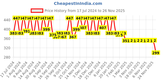 myntra.com Kuber Industries Black 3 Pieces Water Bottle 1L kuber industries Price History Graph from 17 Jul 2024 to 26 Nov 2025