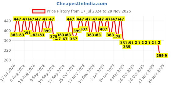 myntra.com Kuber Industries Black 3 Pieces Water Bottle 1L kuber industries Price History Graph from 17 Jul 2024 to 29 Nov 2025