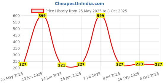myntra.com Kuber Industries Black 3 PiecesRegular Multi-Utility Organisers kuber industries Price History Graph from 25 May 2025 to 8 Oct 2025