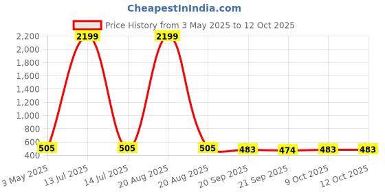 myntra.com Kuber Industries Black 3 Tier Folding Plastic Fruit & Vegetable Basket Stand kuber industries Price History Graph from 3 May 2025 to 12 Oct 2025