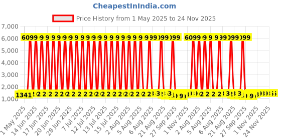 myntra.com Kuber Industries Black 3 Tier Metal Kitchen Counter Stand kuber industries Price History Graph from 1 May 2025 to 24 Nov 2025