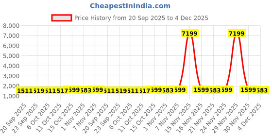 myntra.com Kuber Industries Black 32 Pcs Transparent Cosmetic Vanity Makeup Drawer Organisers kuber industries Price History Graph from 20 Sep 2025 to 4 Dec 2025