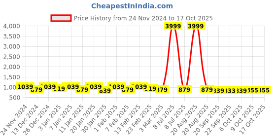 myntra.com Kuber Industries Black 32 Pieces Multi-Purpose Drawer Organisers kuber industries Price History Graph from 24 Nov 2024 to 15 Oct 2025