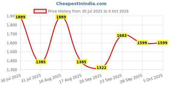 myntra.com Kuber Industries Black 4 Layer Modular Cabinet Plastic Storage Drawer Wheels Transparent kuber industries Price History Graph from 30 Jul 2025 to 5 Oct 2025