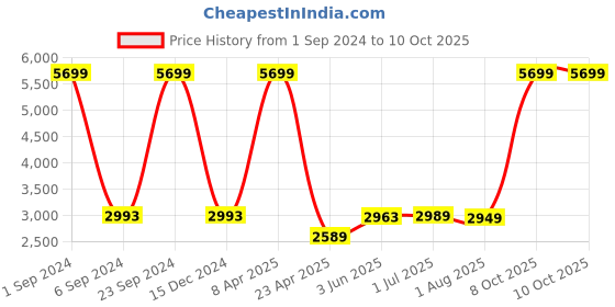 myntra.com Kuber Industries Black 4-Layers 360-Degree Rotable Collapsible Kitchen Rack Trolley kuber industries Price History Graph from 1 Sep 2024 to 9 Oct 2025