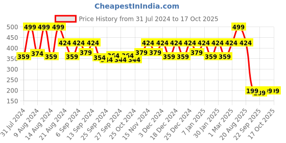 myntra.com Kuber Industries Black 4 Pcs 2 Layered Planters kuber industries Price History Graph from 31 Jul 2024 to 16 Oct 2025