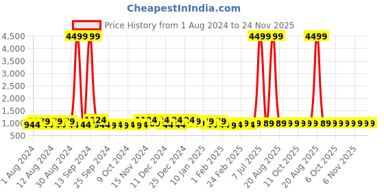 myntra.com Kuber Industries Black 4 Pcs Regular Drawer Organisers kuber industries Price History Graph from 1 Aug 2024 to 23 Nov 2025