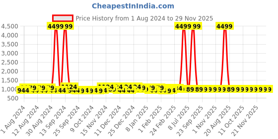 myntra.com Kuber Industries Black 4 Pcs Regular Drawer Organisers kuber industries Price History Graph from 1 Aug 2024 to 28 Nov 2025