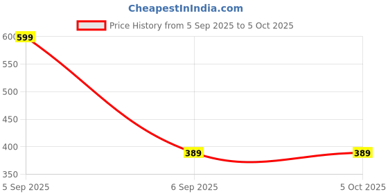 myntra.com Kuber Industries Black 4 piece Solid Plastic kuber industries Price History Graph from 5 Sep 2025 to 4 Oct 2025