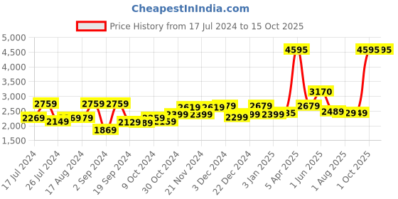 myntra.com Kuber Industries Black 4 piece Solid Resin Soap Dispenser kuber industries Price History Graph from 17 Jul 2024 to 15 Oct 2025