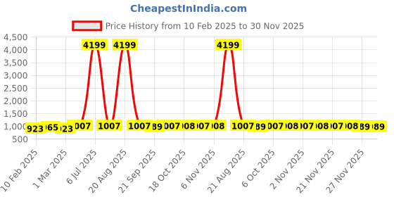 myntra.com Kuber Industries Black 4 Pieces Artificial Plant With Pot kuber industries Price History Graph from 10 Feb 2025 to 30 Nov 2025