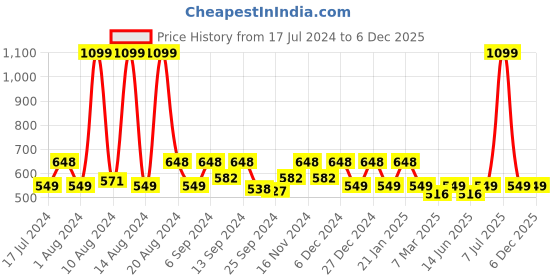 myntra.com Kuber Industries Black 4 Pieces Collage Pictures Wooden Photo Frames kuber industries Price History Graph from 17 Jul 2024 to 5 Dec 2025