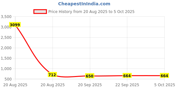 myntra.com Kuber Industries Black 4 Pieces Drawer Organiser With Lid kuber industries Price History Graph from 20 Aug 2025 to 4 Oct 2025