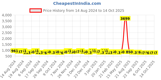 myntra.com Kuber Industries Black 4 Pieces Drawer Organisers kuber industries Price History Graph from 14 Aug 2024 to 14 Oct 2025
