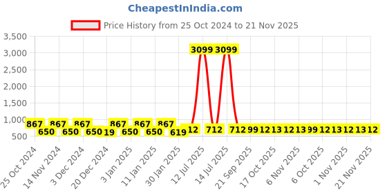 myntra.com Kuber Industries Black 4 Pieces Drawer Organisers kuber industries Price History Graph from 25 Oct 2024 to 21 Nov 2025