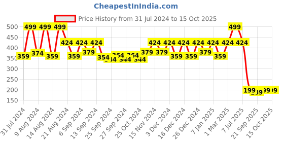 myntra.com Kuber Industries Black 4 Pieces Durable Planters kuber industries Price History Graph from 31 Jul 2024 to 15 Oct 2025
