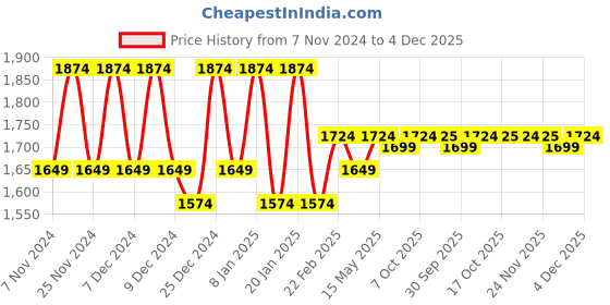 myntra.com Kuber Industries Black 4 Pieces Dustproof Foldable Laundry Bags kuber industries Price History Graph from 7 Nov 2024 to 4 Dec 2025