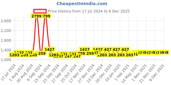 myntra.com Kuber Industries Black 4 Pieces Foldable 7 Grided Drawer Organizers kuber industries Price History Graph from 17 Jul 2024 to 3 Dec 2025