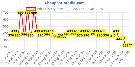 myntra.com Kuber Industries Black 4 Pieces Foldable Shirt Cover With Transparent Window kuber industries Price History Graph from 17 Jul 2024 to 11 Oct 2025