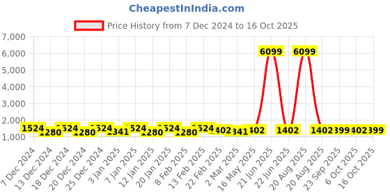myntra.com Kuber Industries Black 4 Pieces Geometric Printed Lightweight Buckets 18 L Each kuber industries Price History Graph from 7 Dec 2024 to 15 Oct 2025