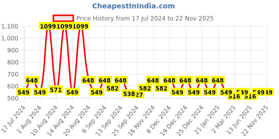 myntra.com Kuber Industries Black 4 Pieces MDF Wooden Collage Photo Frames kuber industries Price History Graph from 17 Jul 2024 to 22 Nov 2025