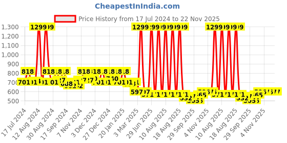 myntra.com Kuber Industries Black 4 Pieces Non Woven Fabric Shirt Stacker kuber industries Price History Graph from 17 Jul 2024 to 22 Nov 2025