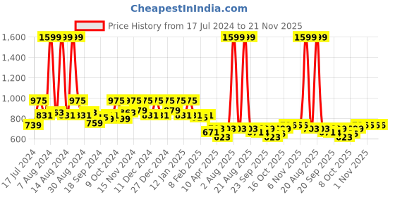 myntra.com Kuber Industries Black 4 Pieces Non-Woven Shirt Stacker Organisers kuber industries Price History Graph from 17 Jul 2024 to 20 Nov 2025
