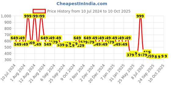 myntra.com Kuber Industries Black 4 Pieces Open Dustbins 5 L Each kuber industries Price History Graph from 10 Jul 2024 to 9 Oct 2025
