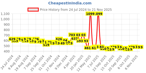 myntra.com Kuber Industries Black 4 Pieces Printed Fabric Saree Organizers kuber industries Price History Graph from 24 Jul 2024 to 21 Nov 2025