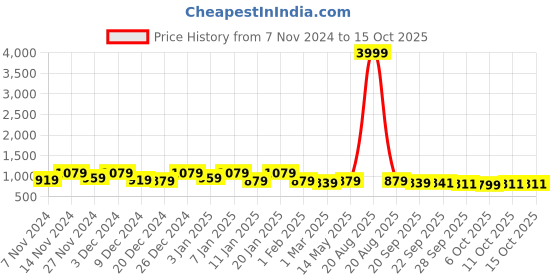 myntra.com Kuber Industries Black 4 Pieces Printed Multi-Utility Organisers kuber industries Price History Graph from 7 Nov 2024 to 14 Oct 2025