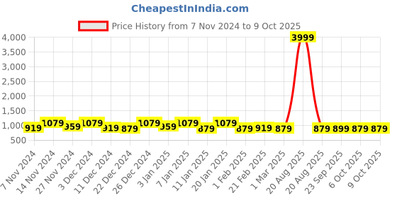 myntra.com Kuber Industries Black 4 Pieces Printed Multi-Utility Organisers kuber industries Price History Graph from 7 Nov 2024 to 9 Oct 2025