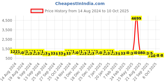 myntra.com Kuber Industries Black 4 Pieces Printed Wardrobe Multi-Utility Organisers kuber industries Price History Graph from 14 Aug 2024 to 9 Oct 2025