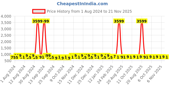 myntra.com Kuber Industries Black 4 Pieces Regular Drawer Organisers kuber industries Price History Graph from 1 Aug 2024 to 21 Nov 2025
